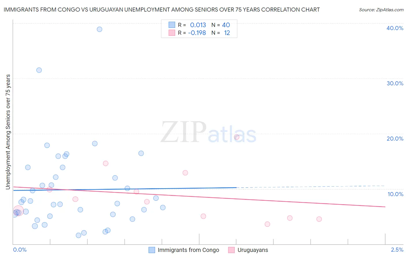 Immigrants from Congo vs Uruguayan Unemployment Among Seniors over 75 years