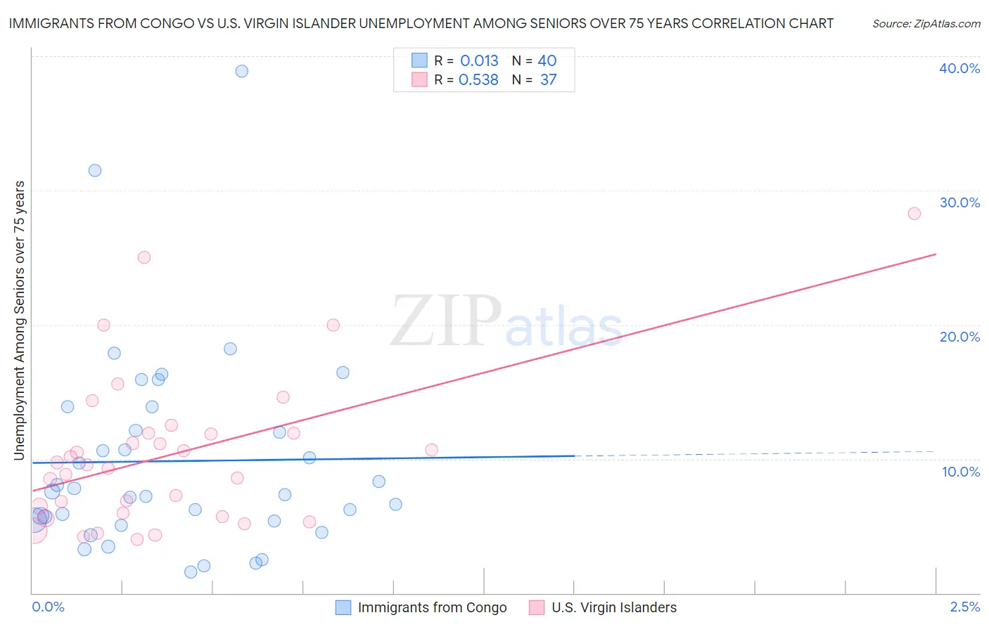 Immigrants from Congo vs U.S. Virgin Islander Unemployment Among Seniors over 75 years