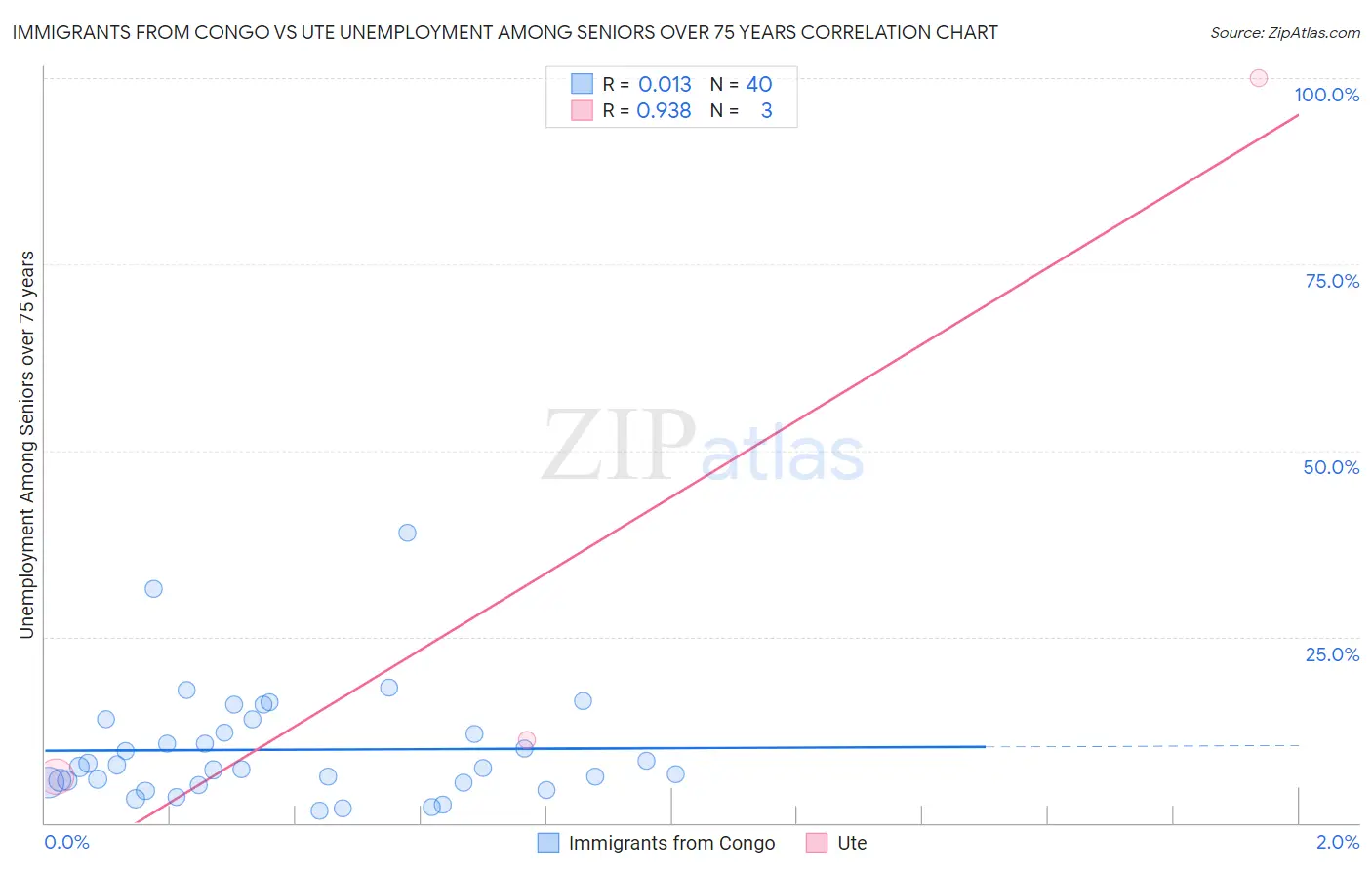 Immigrants from Congo vs Ute Unemployment Among Seniors over 75 years