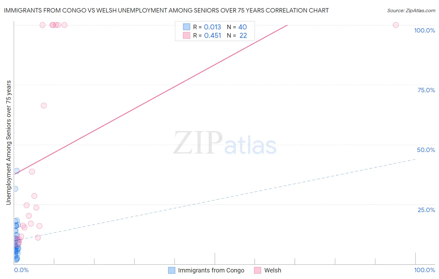 Immigrants from Congo vs Welsh Unemployment Among Seniors over 75 years