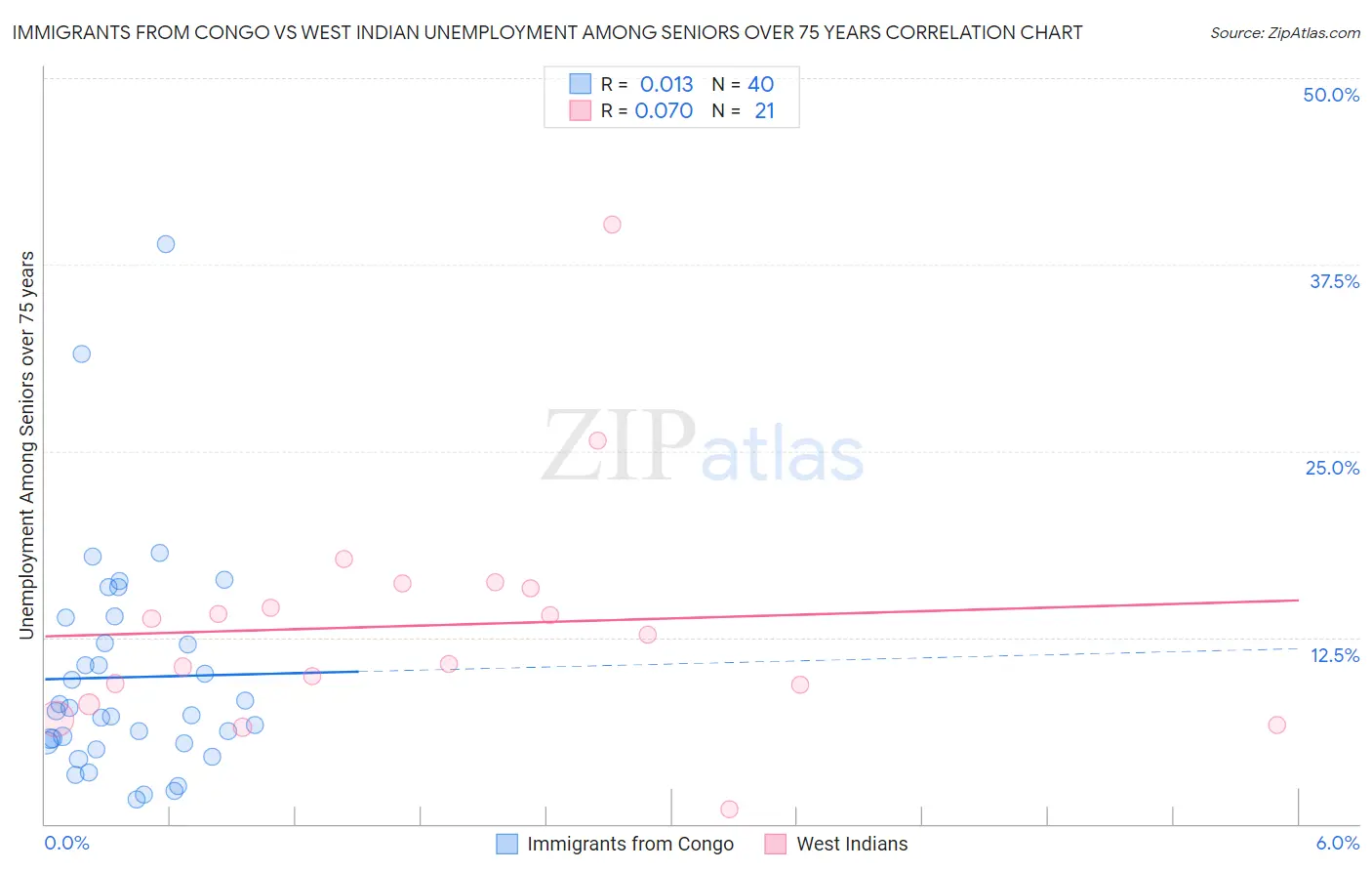 Immigrants from Congo vs West Indian Unemployment Among Seniors over 75 years