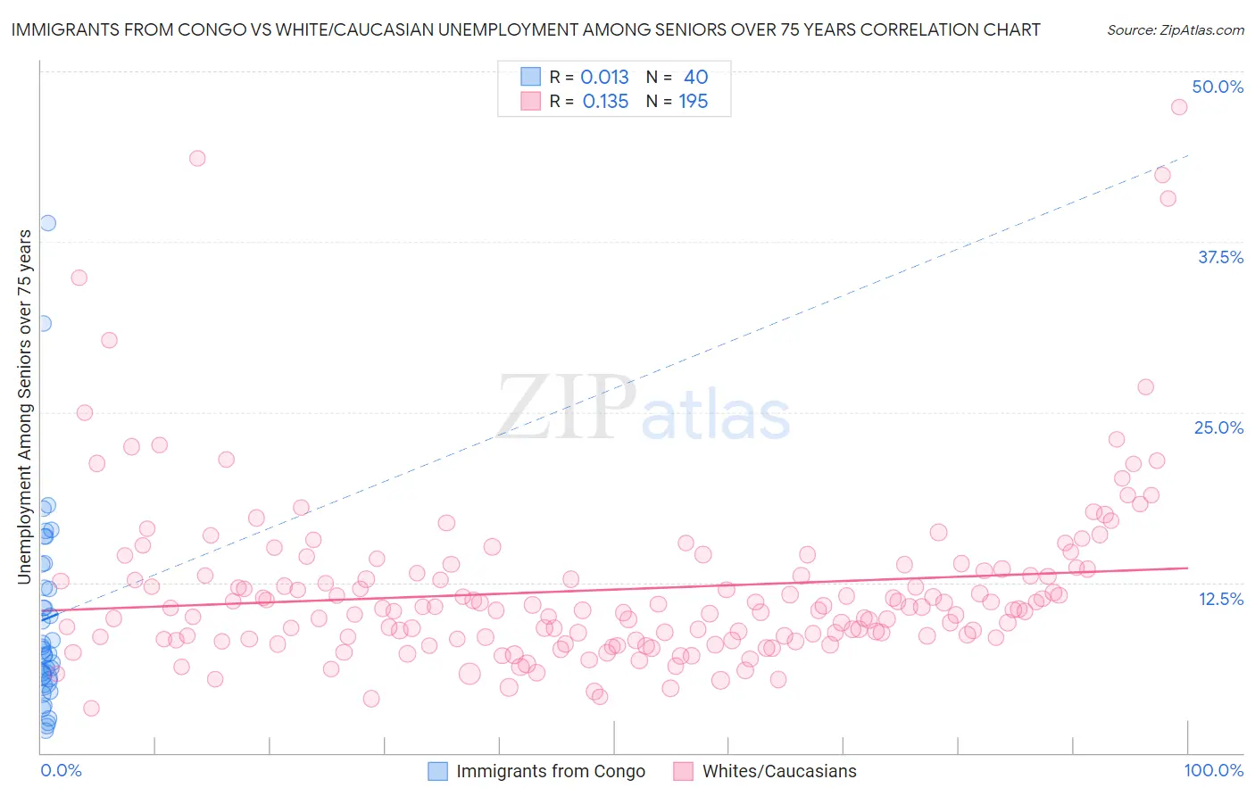 Immigrants from Congo vs White/Caucasian Unemployment Among Seniors over 75 years