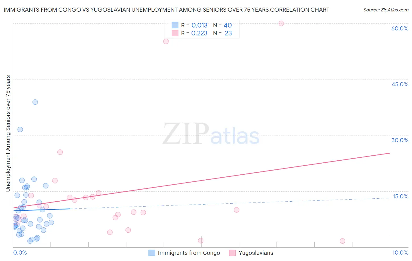 Immigrants from Congo vs Yugoslavian Unemployment Among Seniors over 75 years