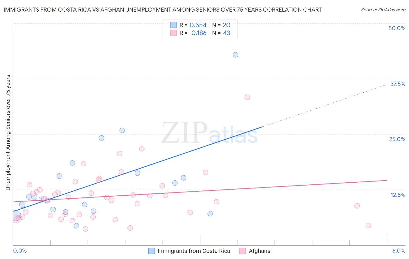 Immigrants from Costa Rica vs Afghan Unemployment Among Seniors over 75 years