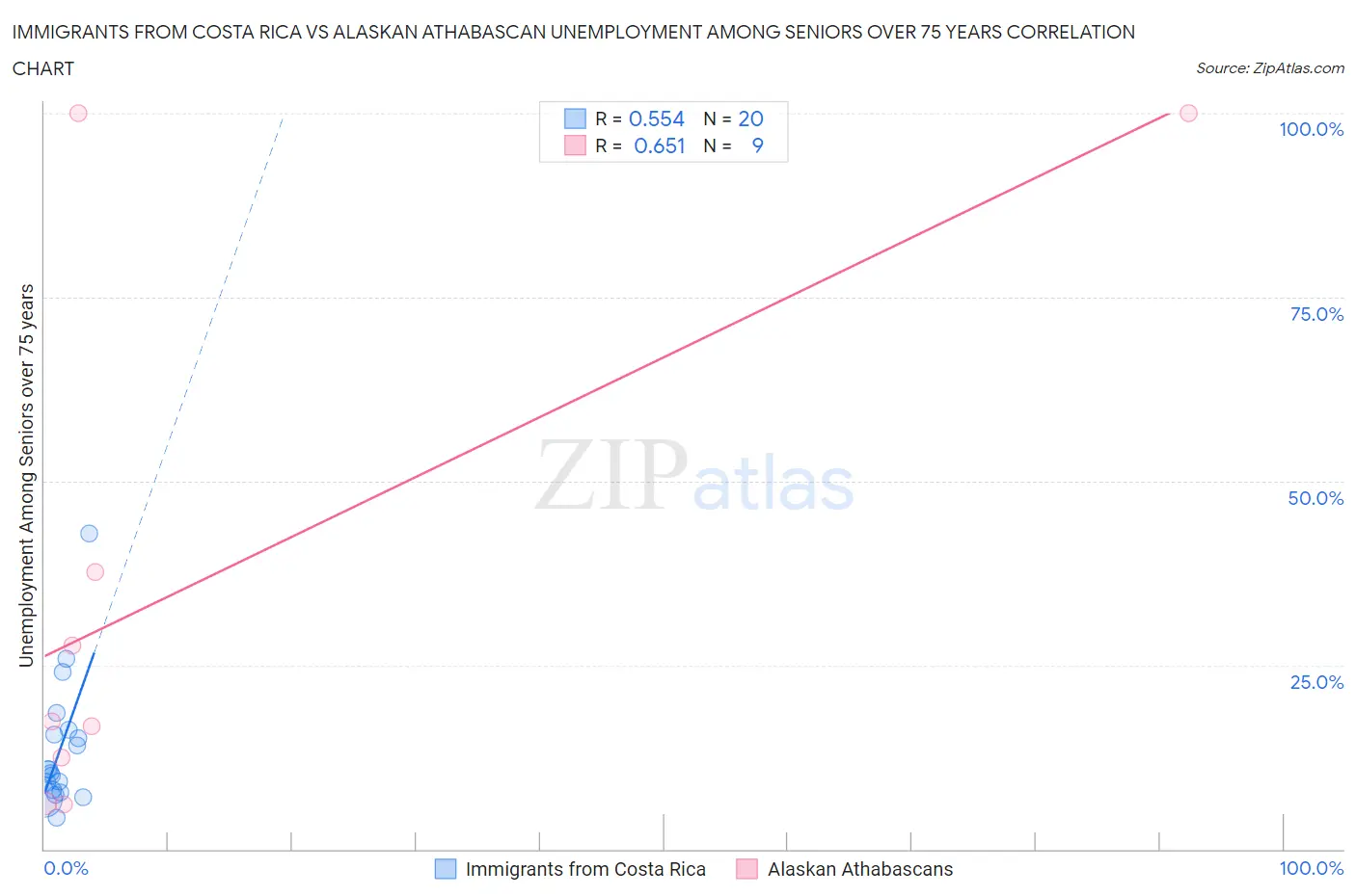 Immigrants from Costa Rica vs Alaskan Athabascan Unemployment Among Seniors over 75 years