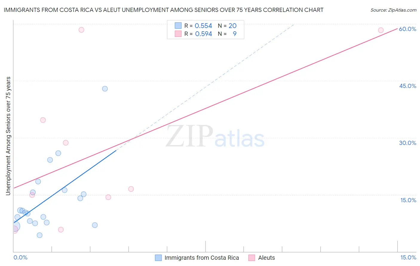 Immigrants from Costa Rica vs Aleut Unemployment Among Seniors over 75 years