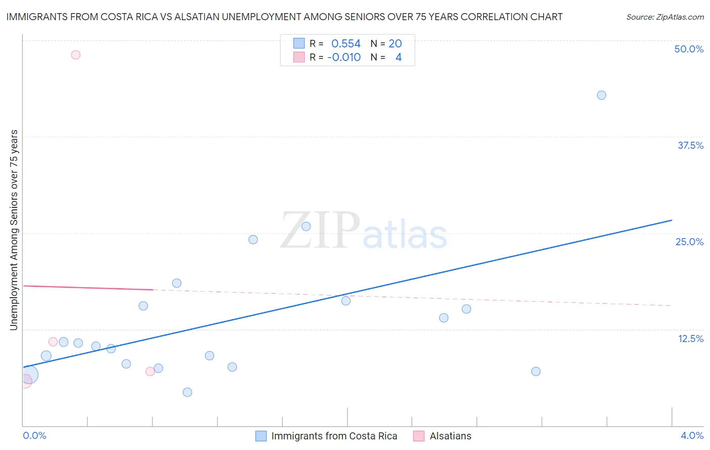 Immigrants from Costa Rica vs Alsatian Unemployment Among Seniors over 75 years
