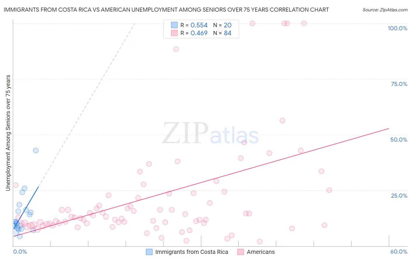 Immigrants from Costa Rica vs American Unemployment Among Seniors over 75 years