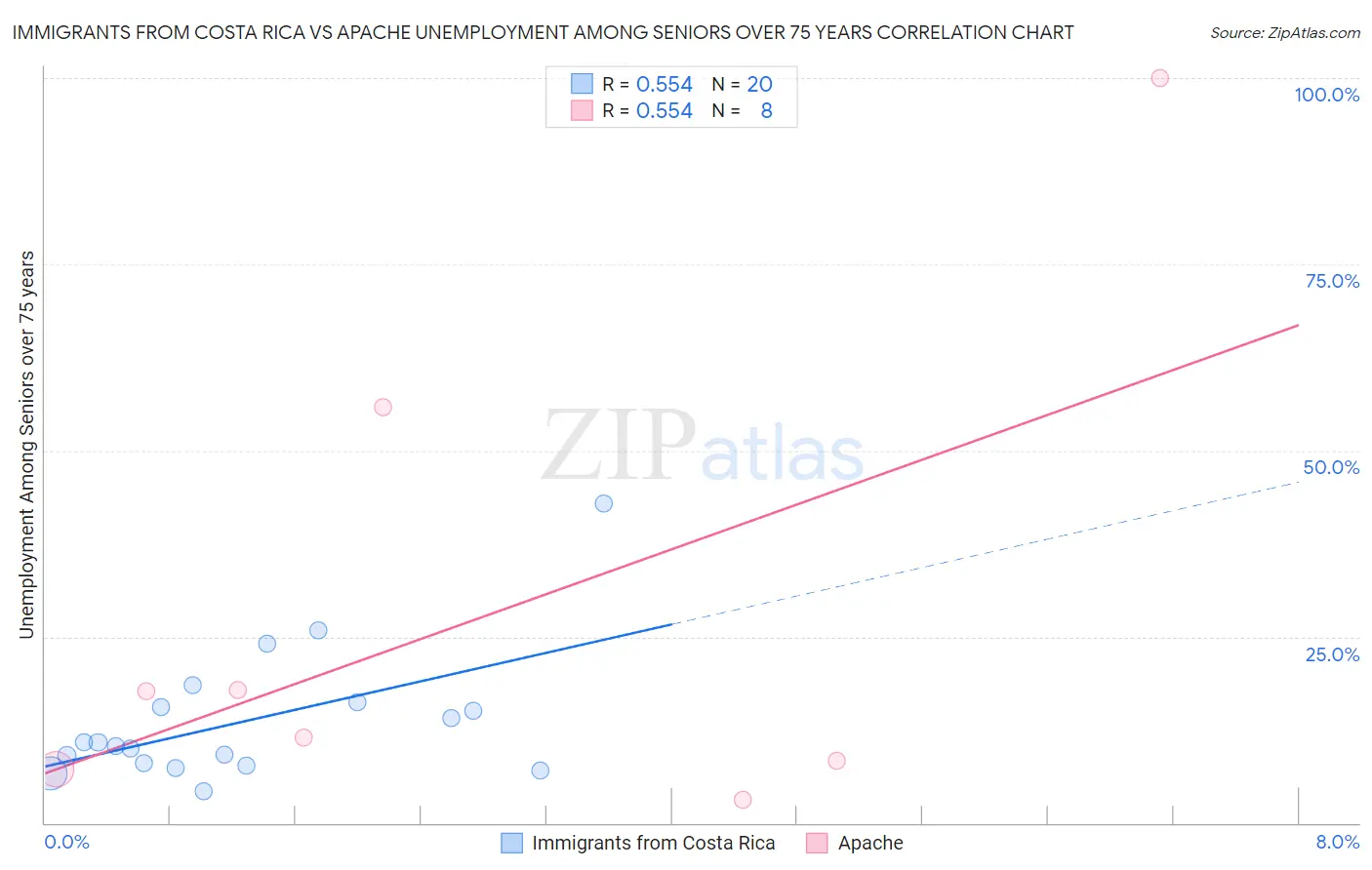 Immigrants from Costa Rica vs Apache Unemployment Among Seniors over 75 years