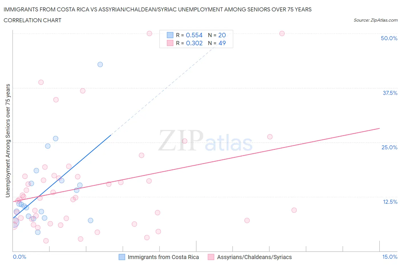 Immigrants from Costa Rica vs Assyrian/Chaldean/Syriac Unemployment Among Seniors over 75 years