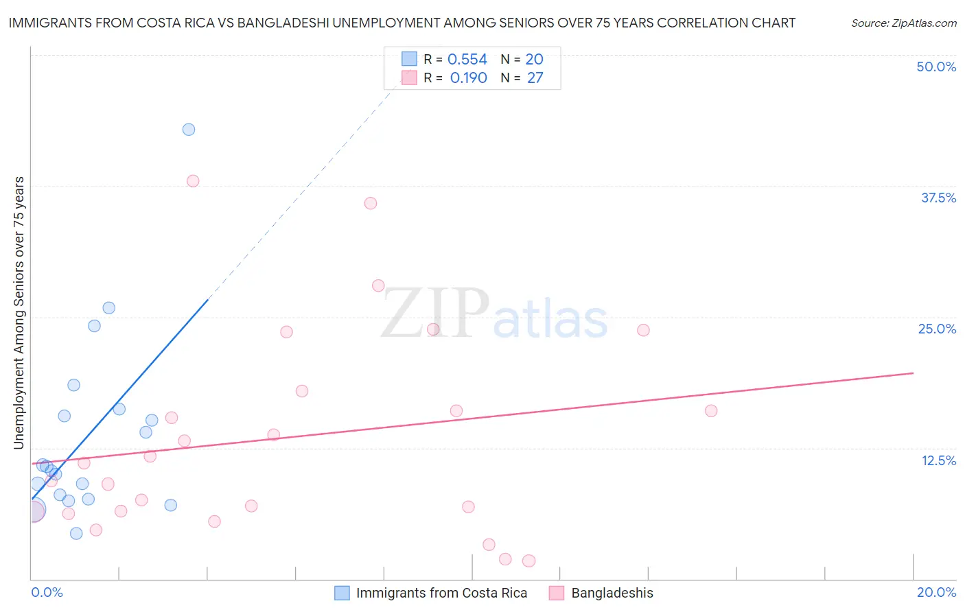 Immigrants from Costa Rica vs Bangladeshi Unemployment Among Seniors over 75 years