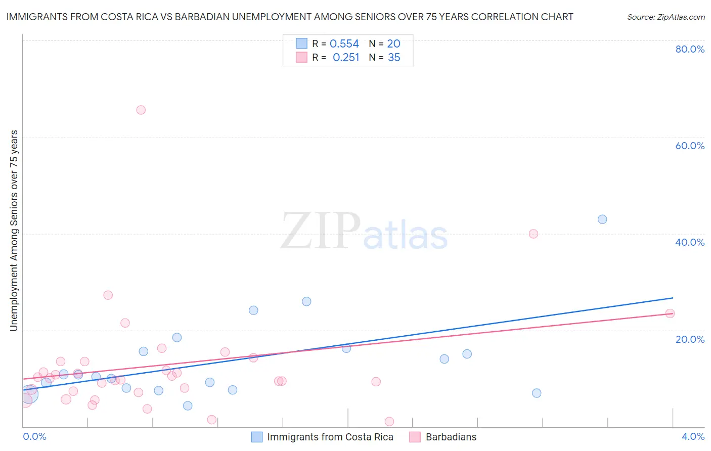Immigrants from Costa Rica vs Barbadian Unemployment Among Seniors over 75 years
