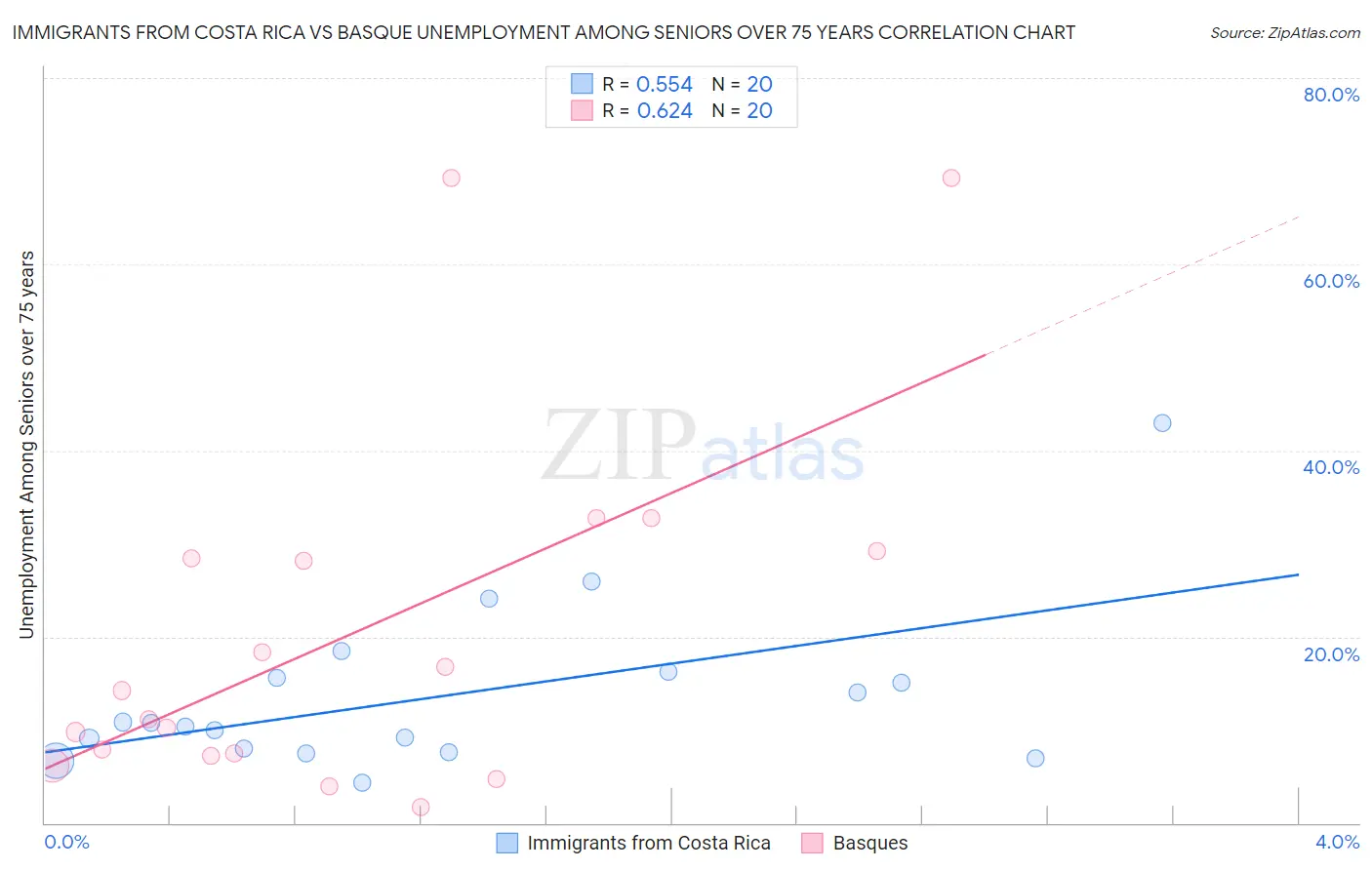 Immigrants from Costa Rica vs Basque Unemployment Among Seniors over 75 years