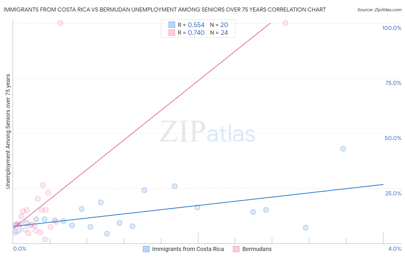 Immigrants from Costa Rica vs Bermudan Unemployment Among Seniors over 75 years