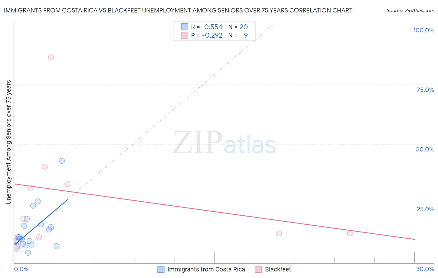 Immigrants from Costa Rica vs Blackfeet Unemployment Among Seniors over 75 years