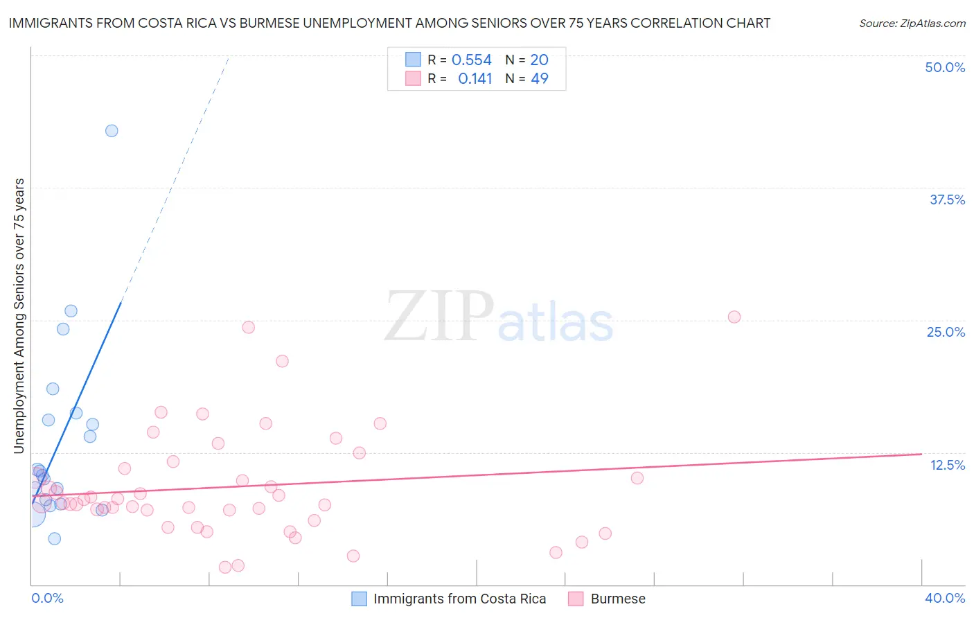 Immigrants from Costa Rica vs Burmese Unemployment Among Seniors over 75 years
