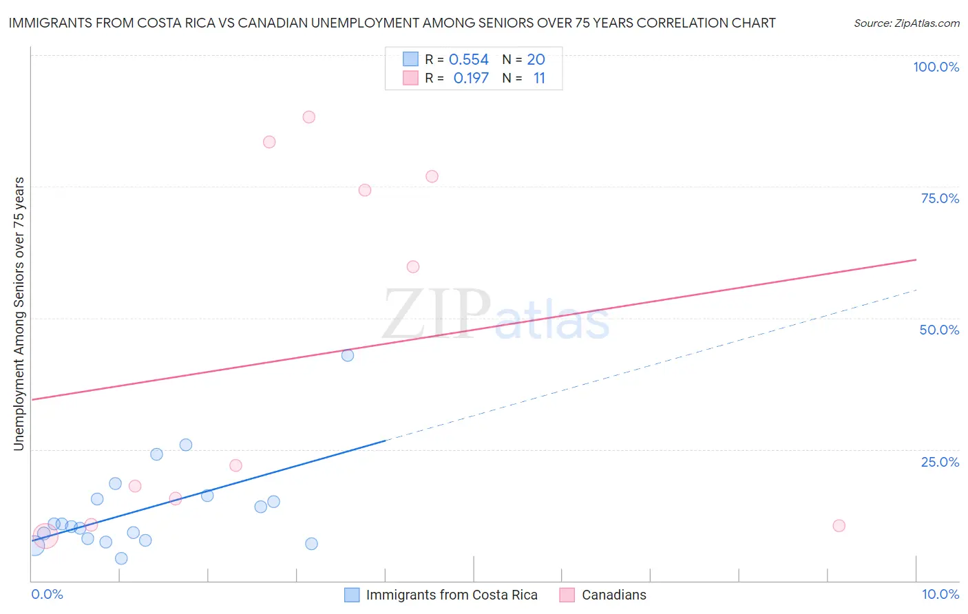 Immigrants from Costa Rica vs Canadian Unemployment Among Seniors over 75 years