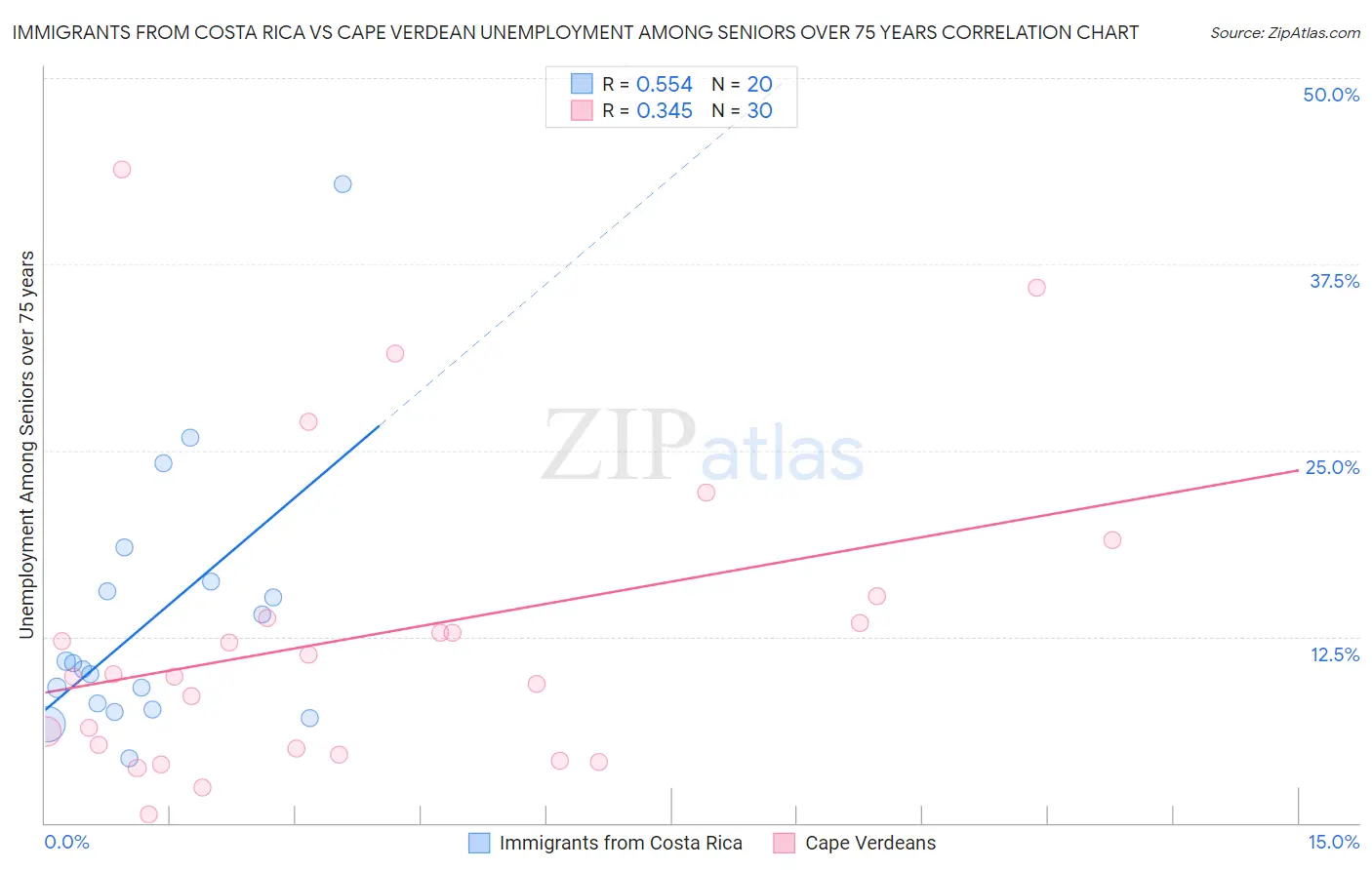 Immigrants from Costa Rica vs Cape Verdean Unemployment Among Seniors over 75 years