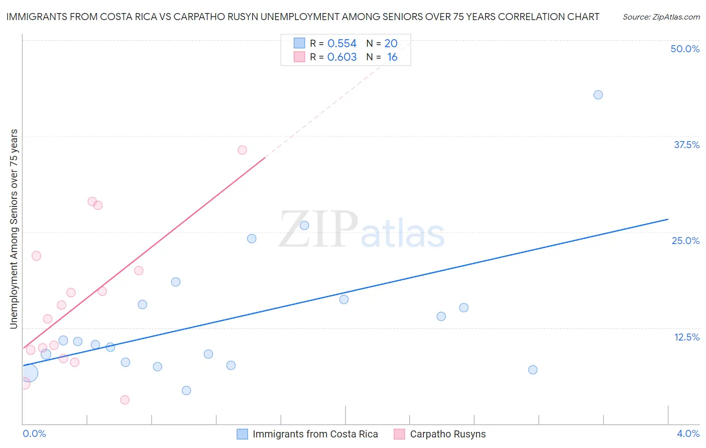 Immigrants from Costa Rica vs Carpatho Rusyn Unemployment Among Seniors over 75 years