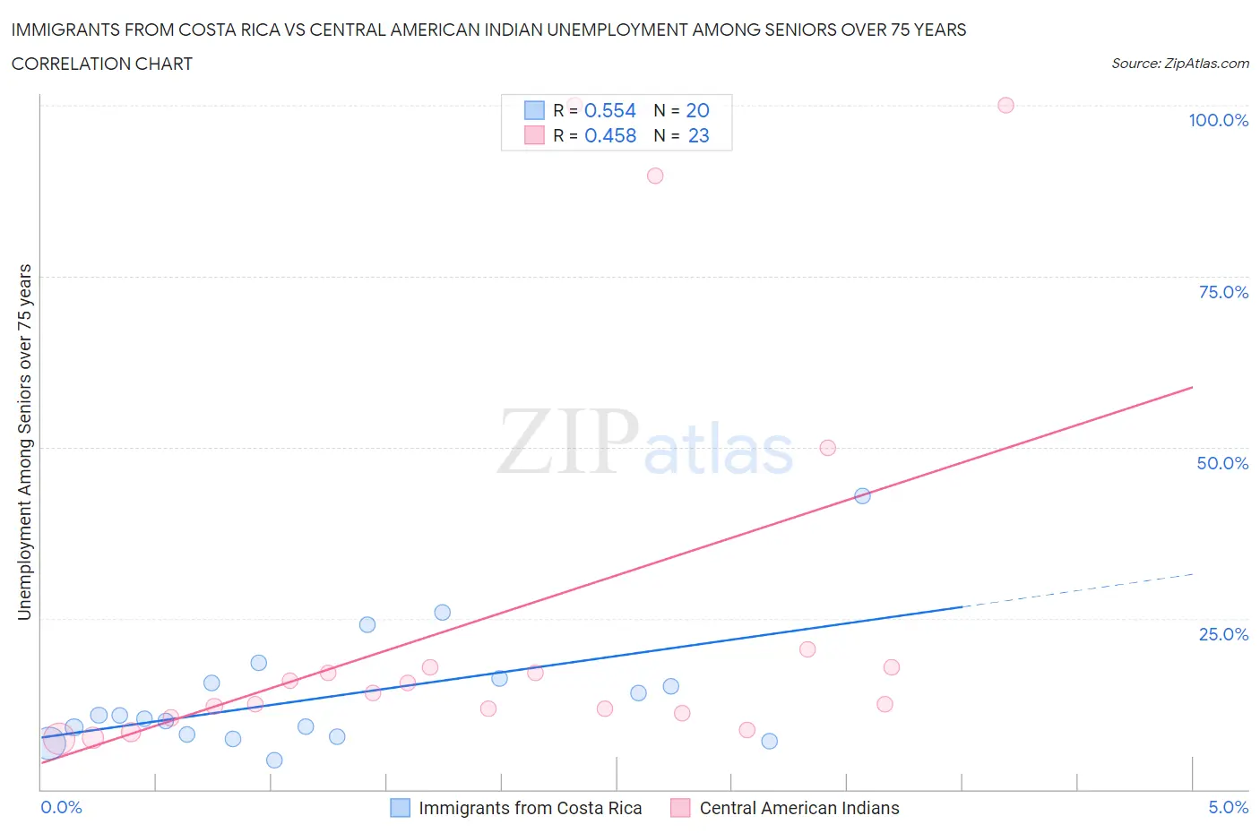 Immigrants from Costa Rica vs Central American Indian Unemployment Among Seniors over 75 years
