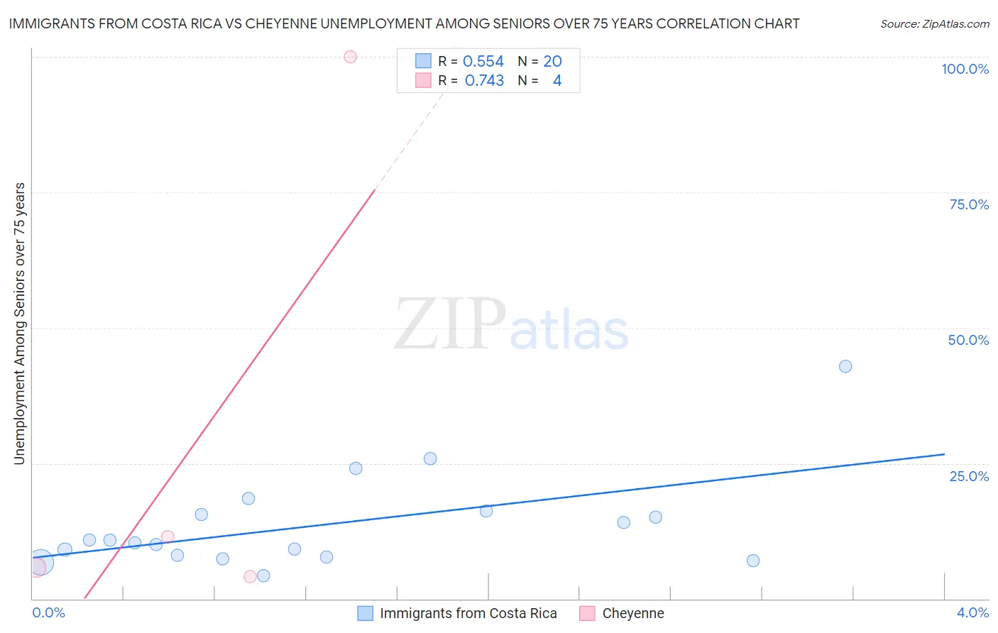 Immigrants from Costa Rica vs Cheyenne Unemployment Among Seniors over 75 years