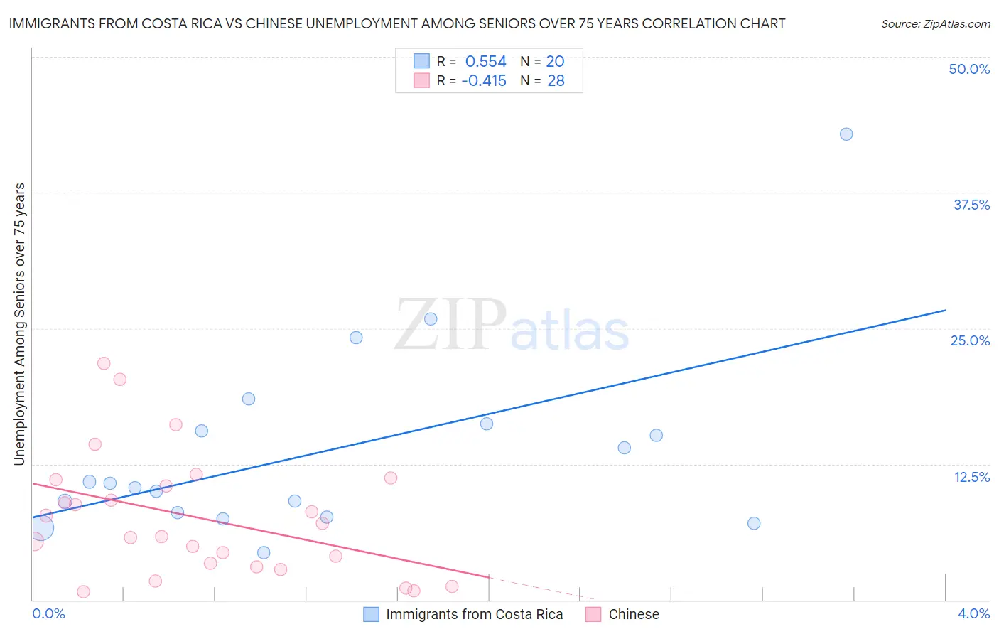 Immigrants from Costa Rica vs Chinese Unemployment Among Seniors over 75 years