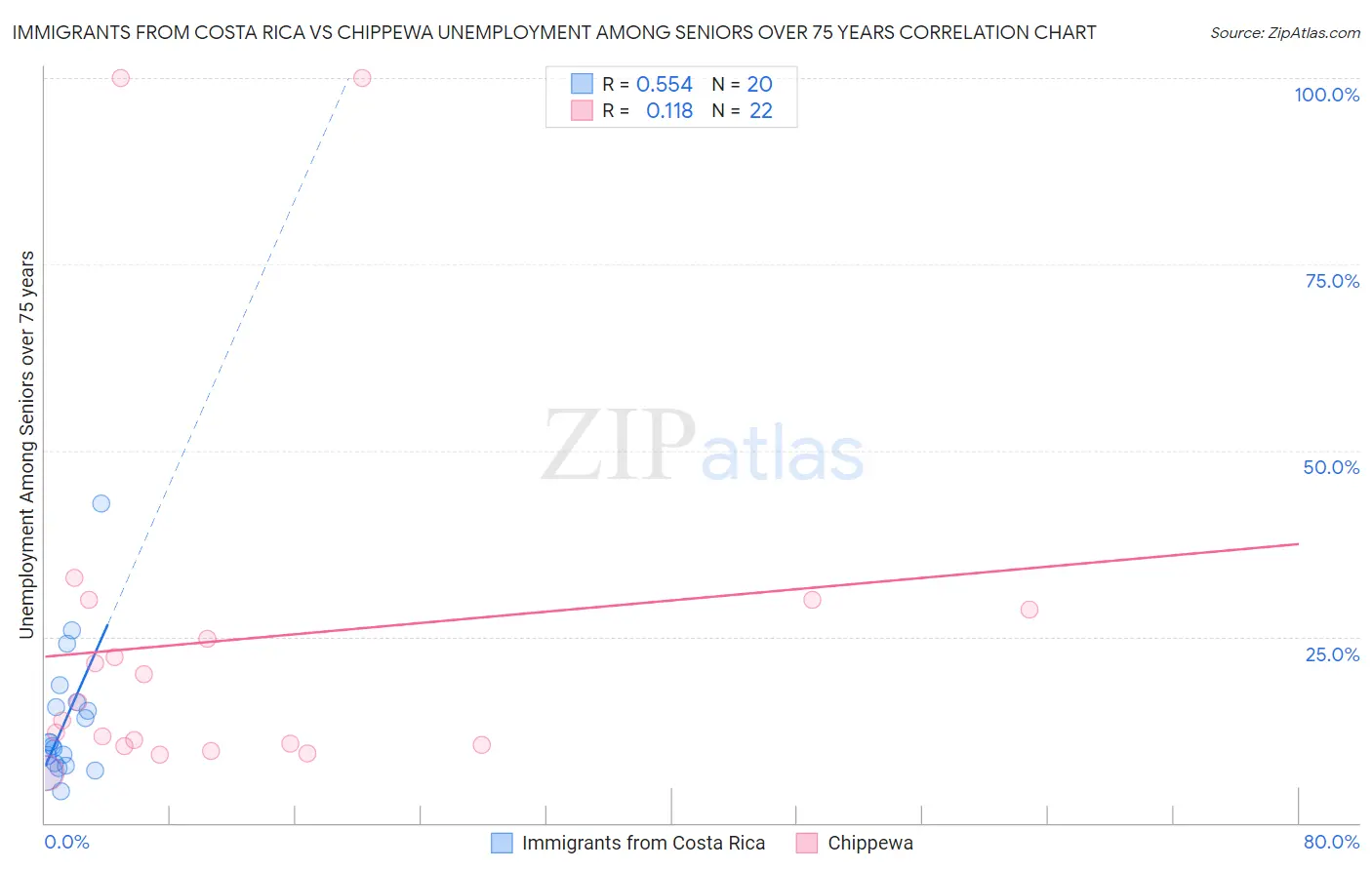 Immigrants from Costa Rica vs Chippewa Unemployment Among Seniors over 75 years