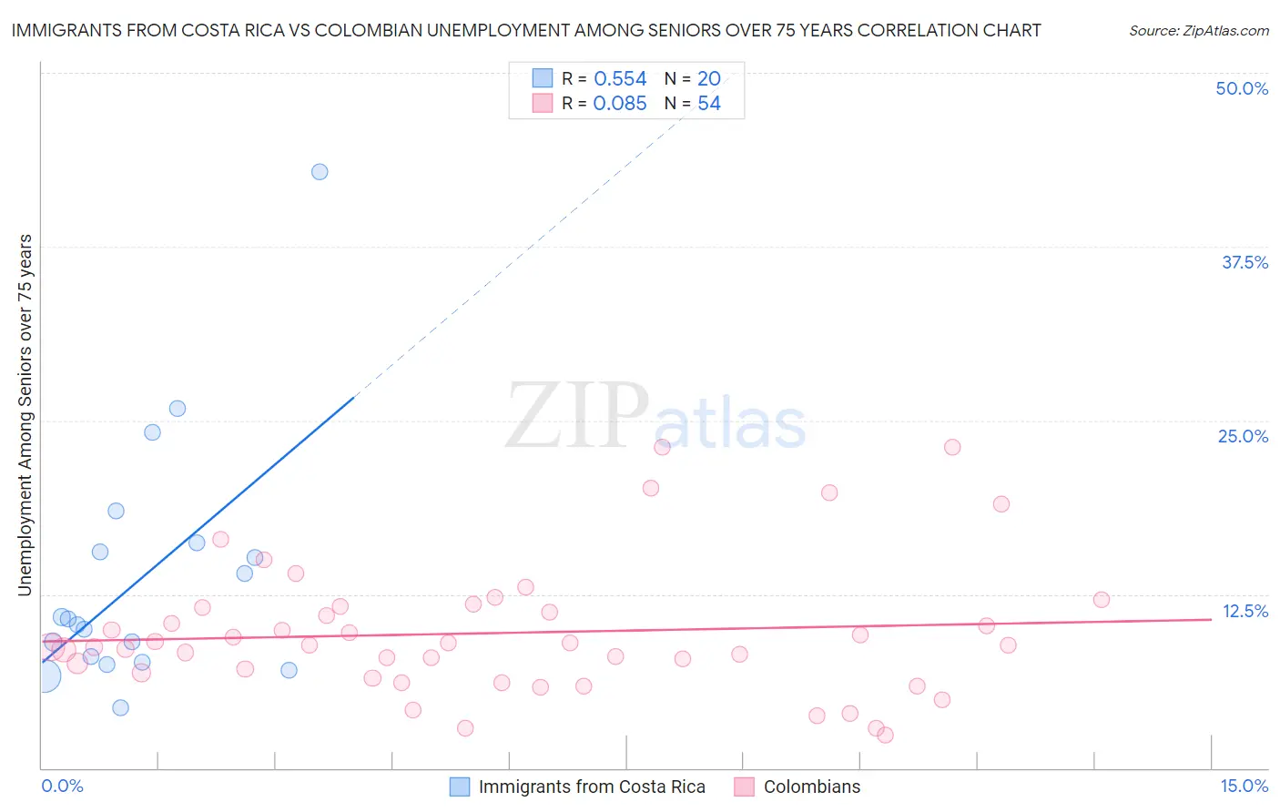 Immigrants from Costa Rica vs Colombian Unemployment Among Seniors over 75 years