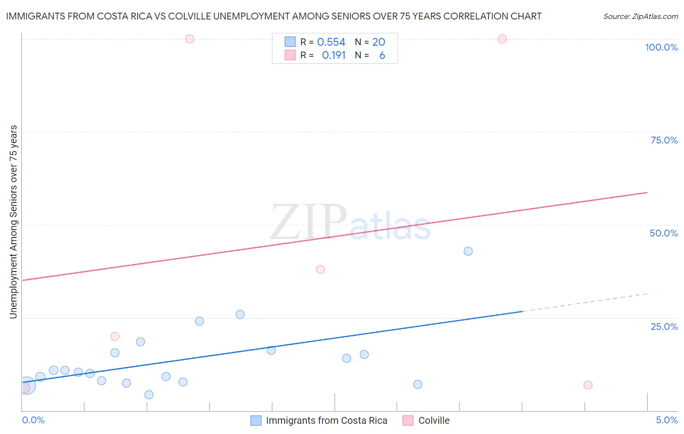 Immigrants from Costa Rica vs Colville Unemployment Among Seniors over 75 years