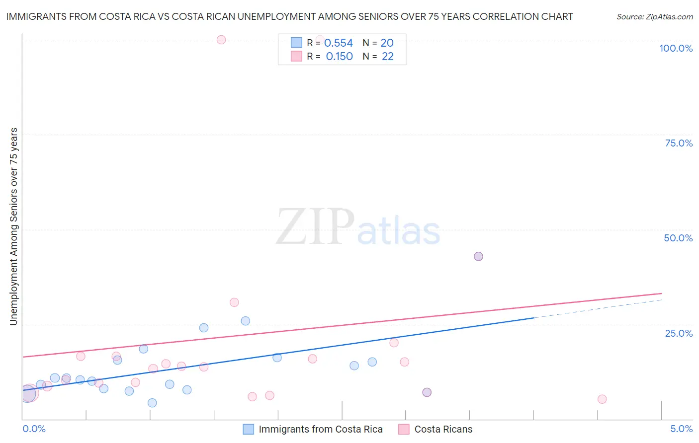 Immigrants from Costa Rica vs Costa Rican Unemployment Among Seniors over 75 years