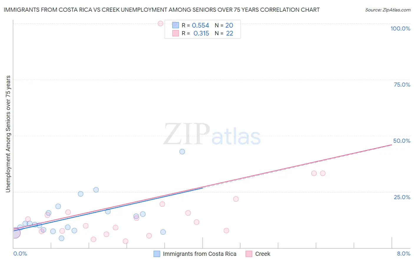 Immigrants from Costa Rica vs Creek Unemployment Among Seniors over 75 years
