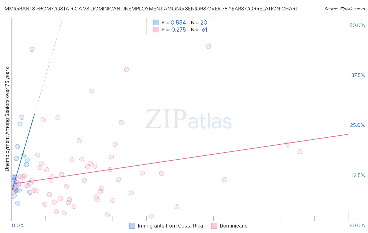 Immigrants from Costa Rica vs Dominican Unemployment Among Seniors over 75 years