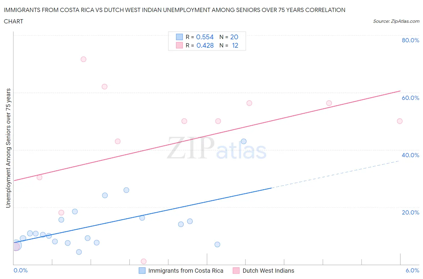 Immigrants from Costa Rica vs Dutch West Indian Unemployment Among Seniors over 75 years