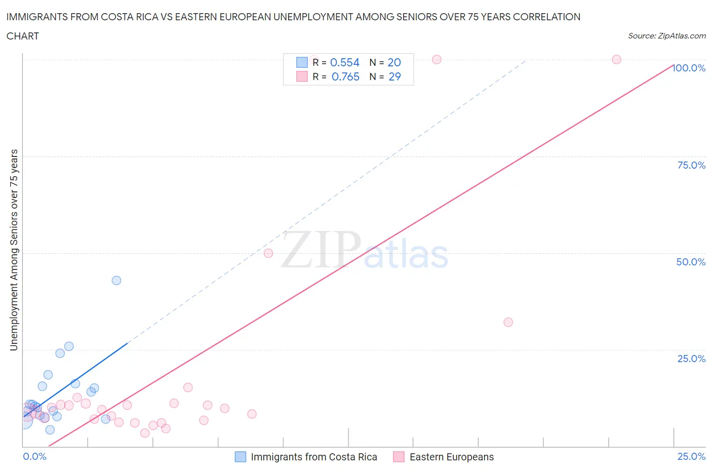 Immigrants from Costa Rica vs Eastern European Unemployment Among Seniors over 75 years