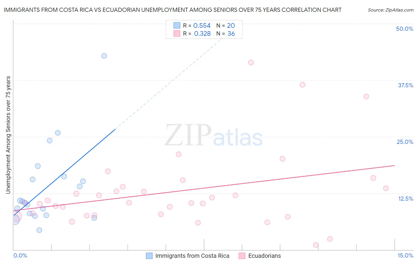 Immigrants from Costa Rica vs Ecuadorian Unemployment Among Seniors over 75 years
