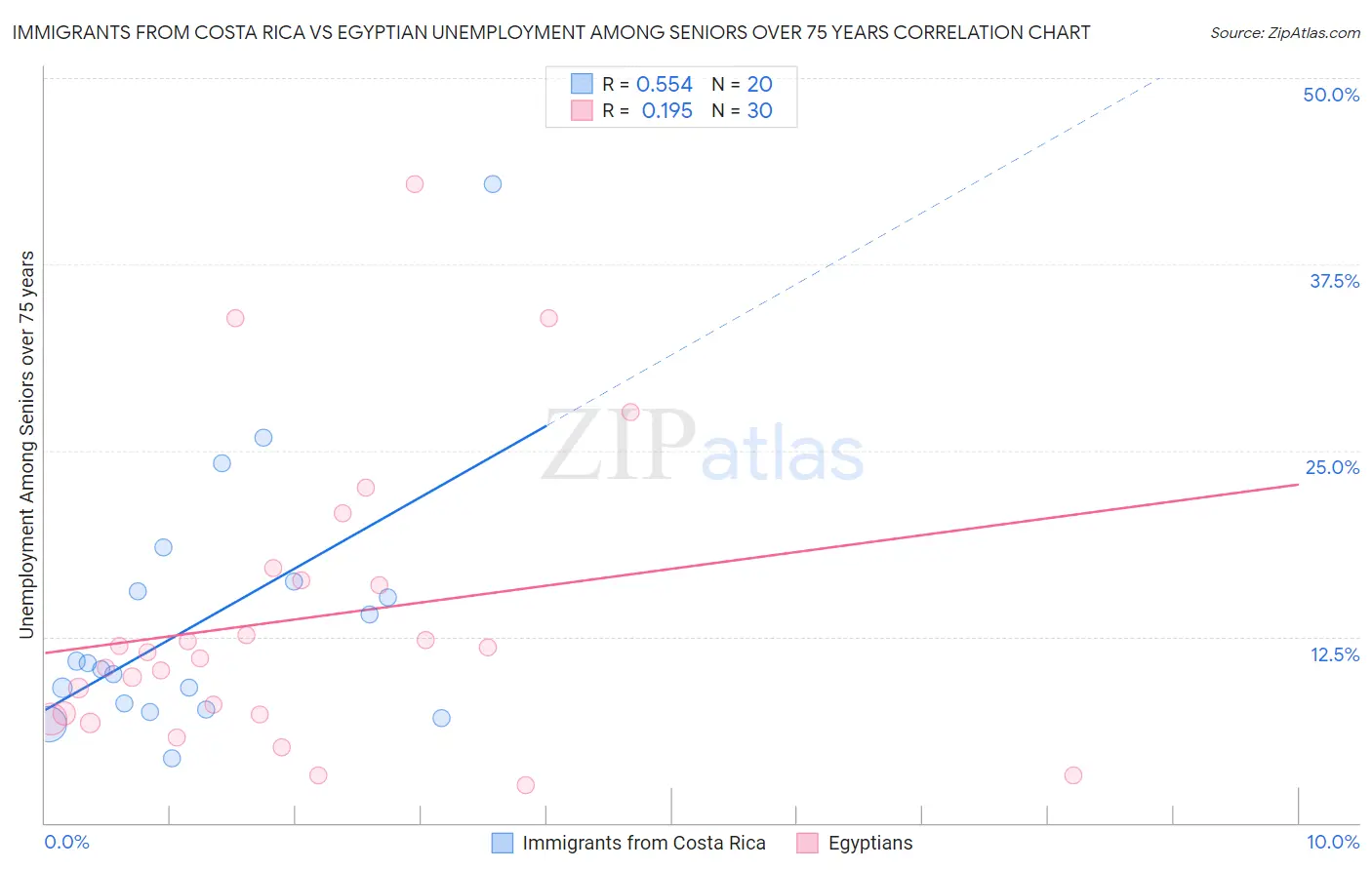 Immigrants from Costa Rica vs Egyptian Unemployment Among Seniors over 75 years