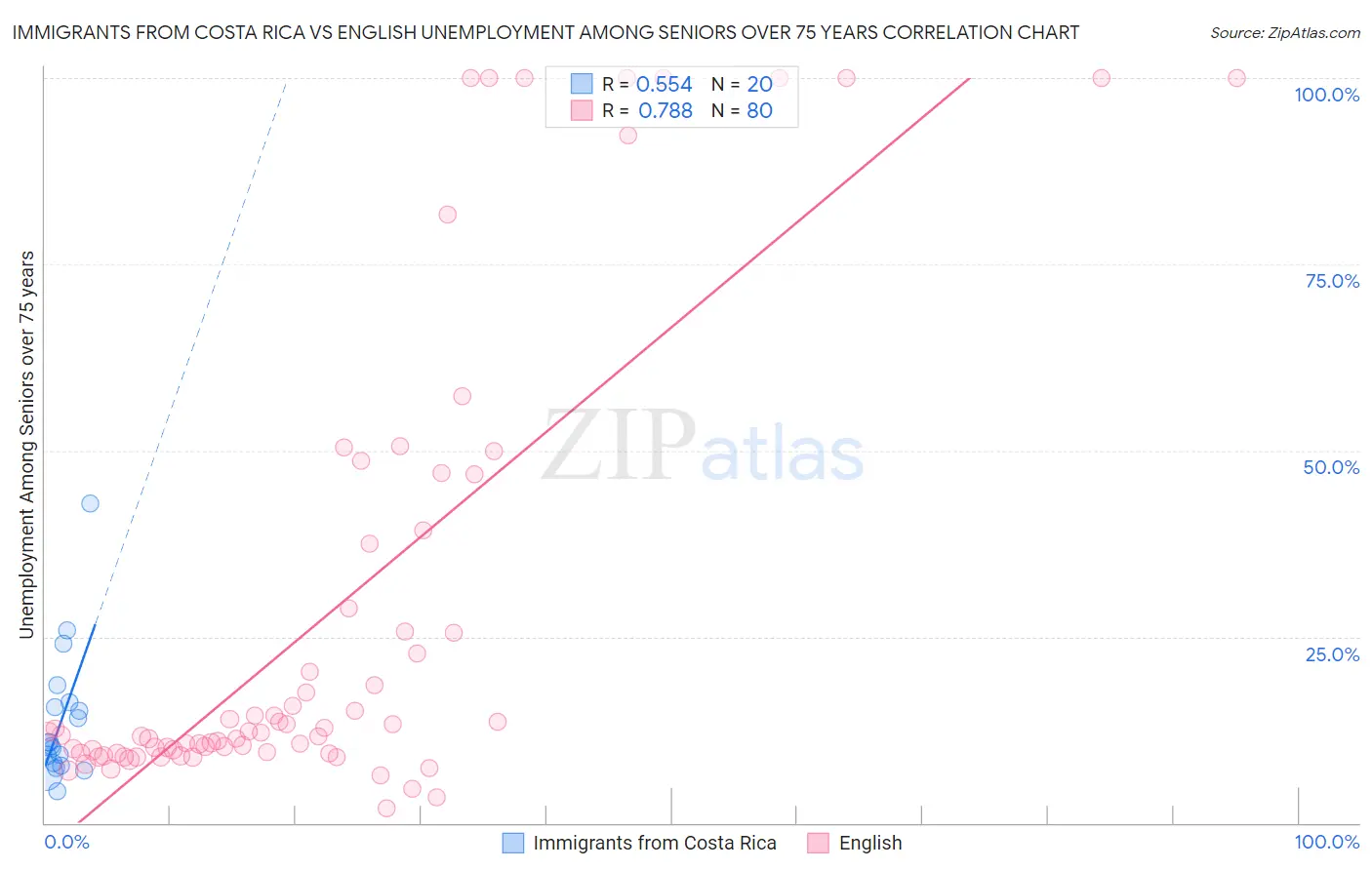 Immigrants from Costa Rica vs English Unemployment Among Seniors over 75 years