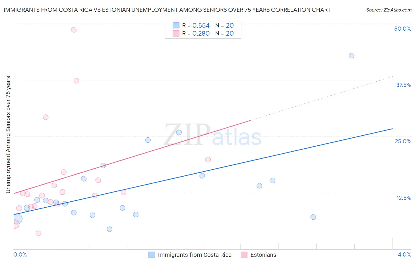 Immigrants from Costa Rica vs Estonian Unemployment Among Seniors over 75 years
