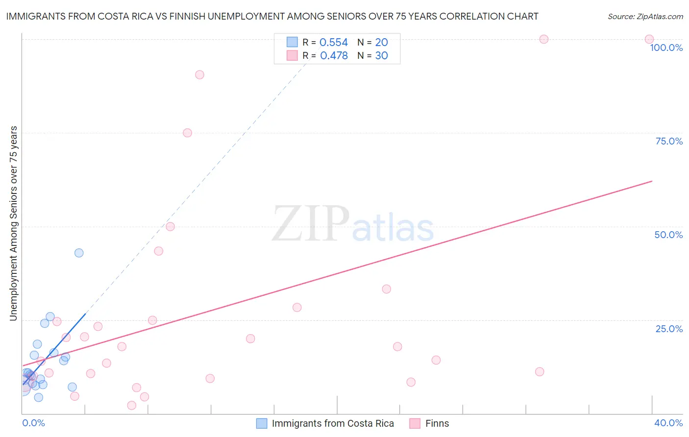 Immigrants from Costa Rica vs Finnish Unemployment Among Seniors over 75 years