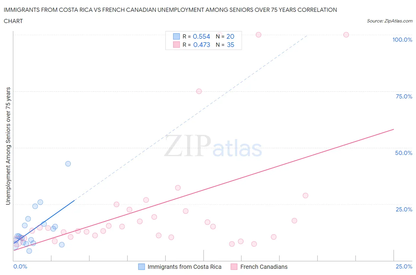 Immigrants from Costa Rica vs French Canadian Unemployment Among Seniors over 75 years