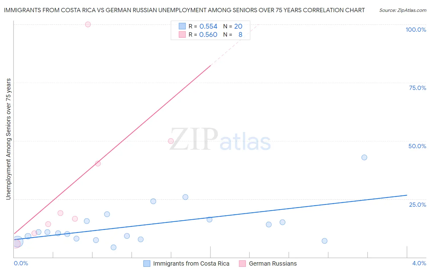 Immigrants from Costa Rica vs German Russian Unemployment Among Seniors over 75 years