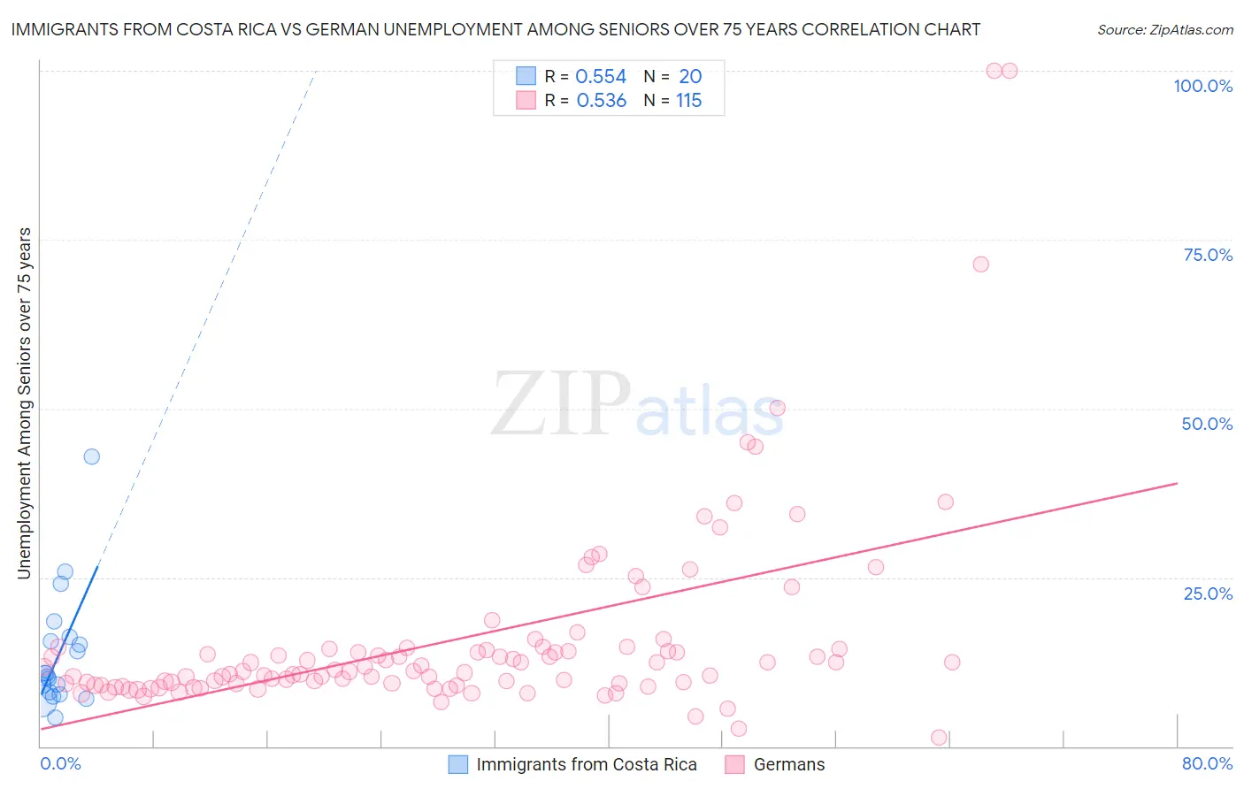 Immigrants from Costa Rica vs German Unemployment Among Seniors over 75 years