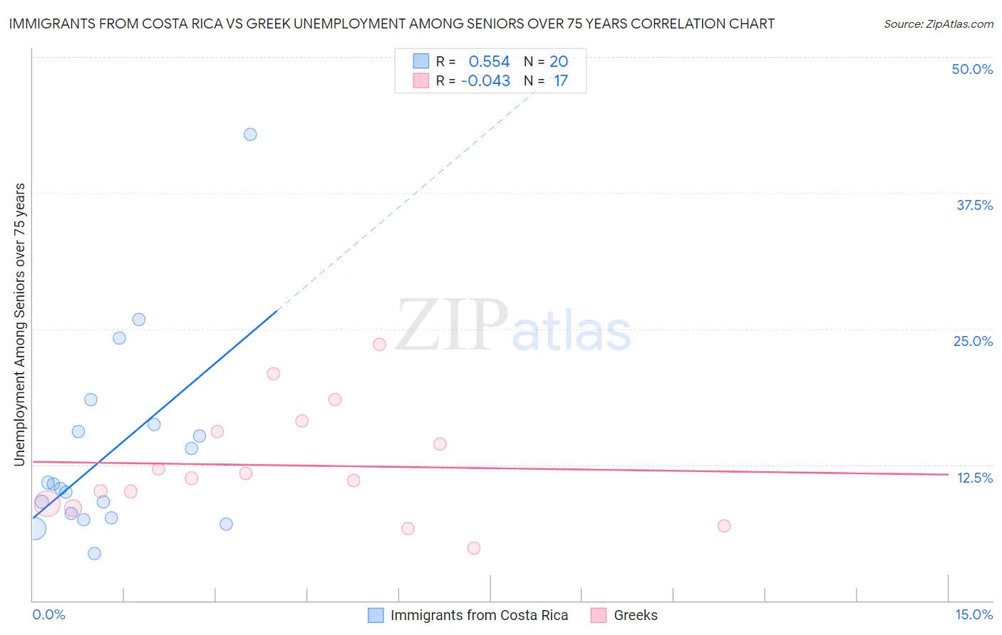 Immigrants from Costa Rica vs Greek Unemployment Among Seniors over 75 years
