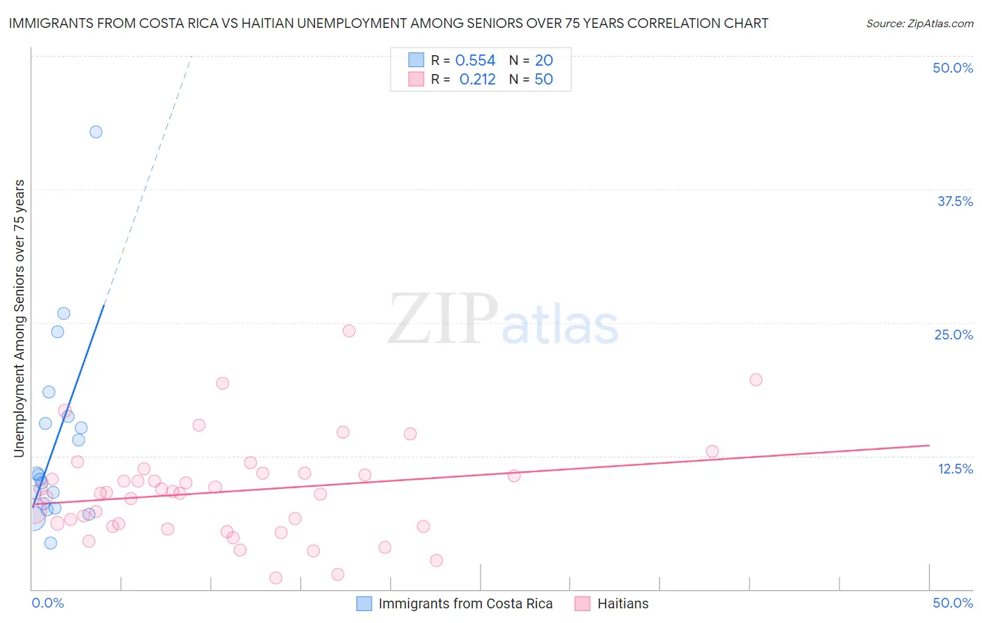 Immigrants from Costa Rica vs Haitian Unemployment Among Seniors over 75 years