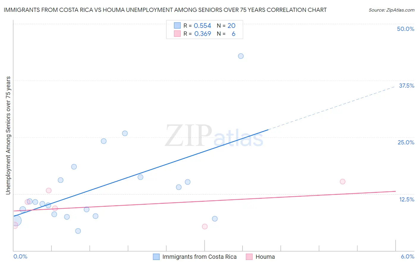 Immigrants from Costa Rica vs Houma Unemployment Among Seniors over 75 years