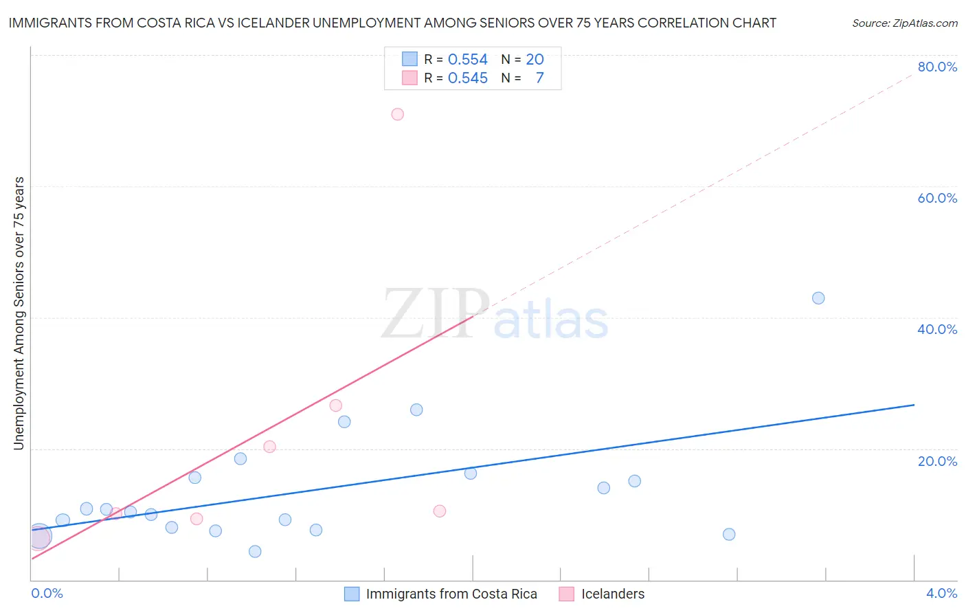 Immigrants from Costa Rica vs Icelander Unemployment Among Seniors over 75 years