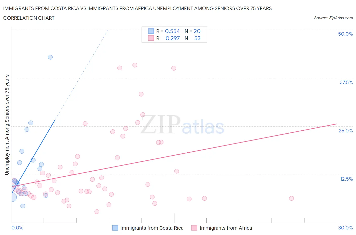 Immigrants from Costa Rica vs Immigrants from Africa Unemployment Among Seniors over 75 years