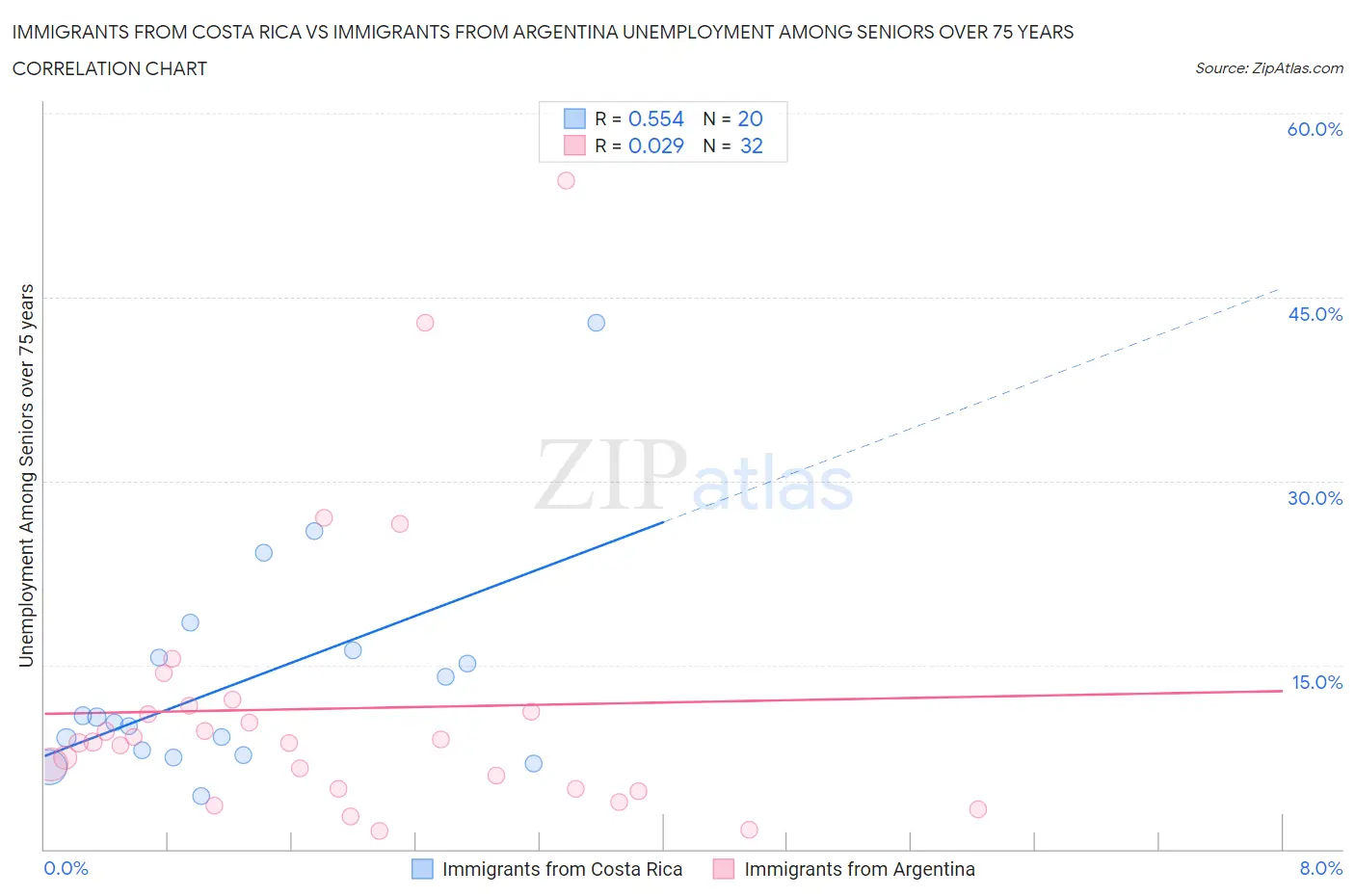 Immigrants from Costa Rica vs Immigrants from Argentina Unemployment Among Seniors over 75 years