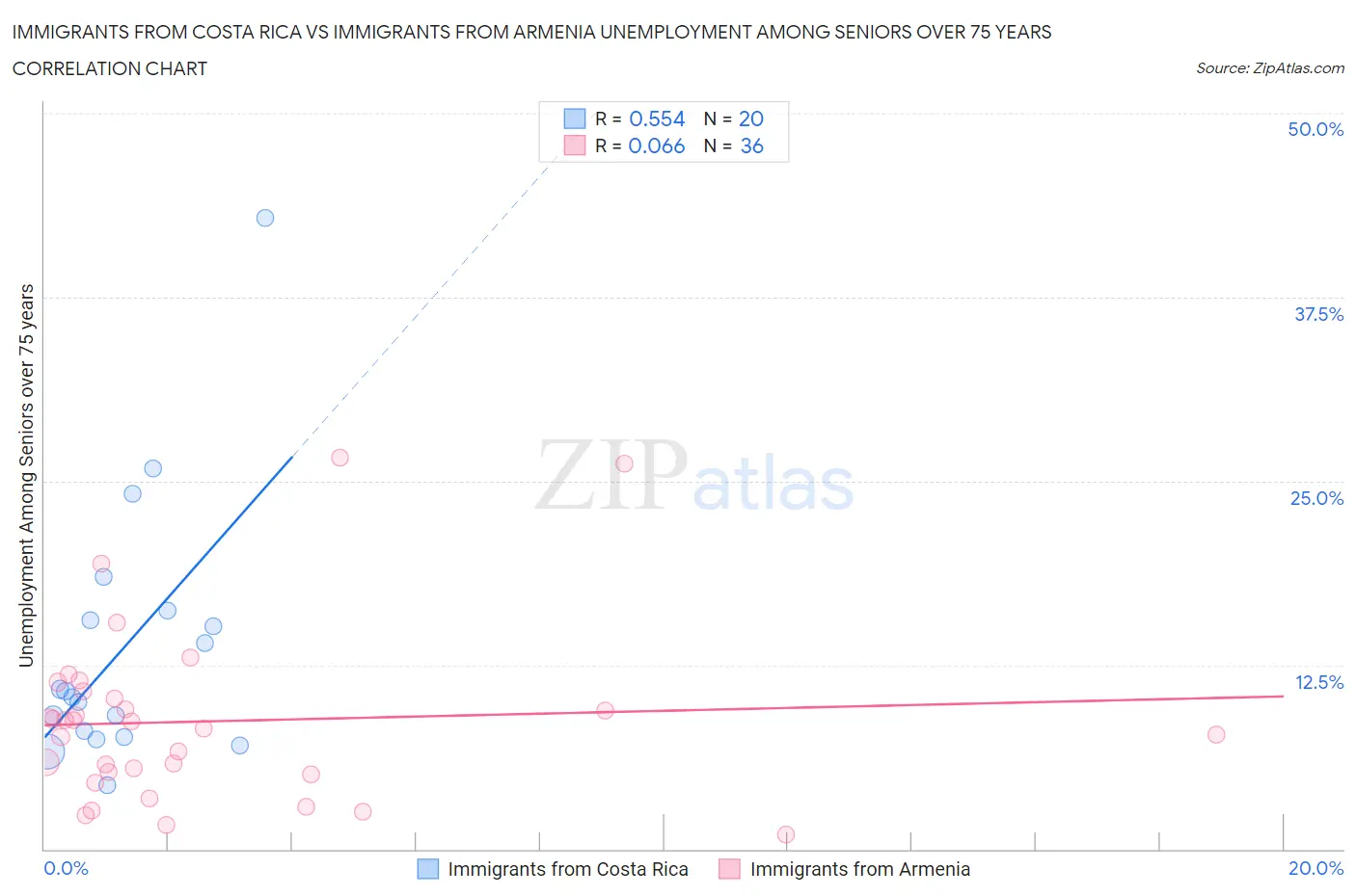 Immigrants from Costa Rica vs Immigrants from Armenia Unemployment Among Seniors over 75 years