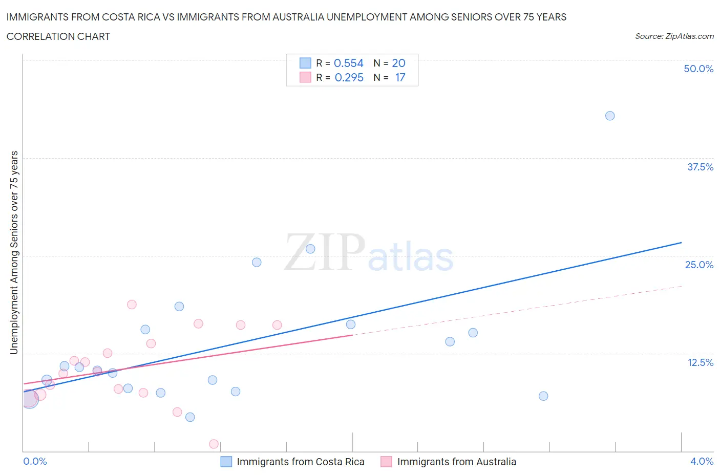 Immigrants from Costa Rica vs Immigrants from Australia Unemployment Among Seniors over 75 years